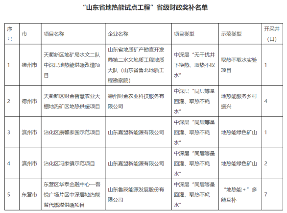 山東省5個地熱能示范項目納入省級財政獎補名單-地熱開發利用-地大熱能 山東省5個地熱能示范項目納入省級財政獎補名單-地熱開發利用-地大熱能